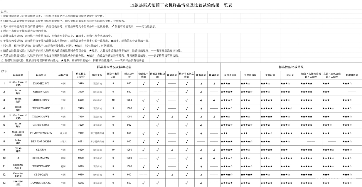 康13款热泵式滚筒干衣机比较试验报告k8凯发马竞赞助告别晾衣杆让干衣更健(图3)