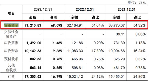 合计近1000万元 研发投入不及销售费用