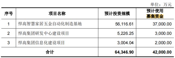 合计近1000万元 研发投入不及销售费用一半凯发k8国际娱乐首选悍高集团IPO七高管年薪(图4)